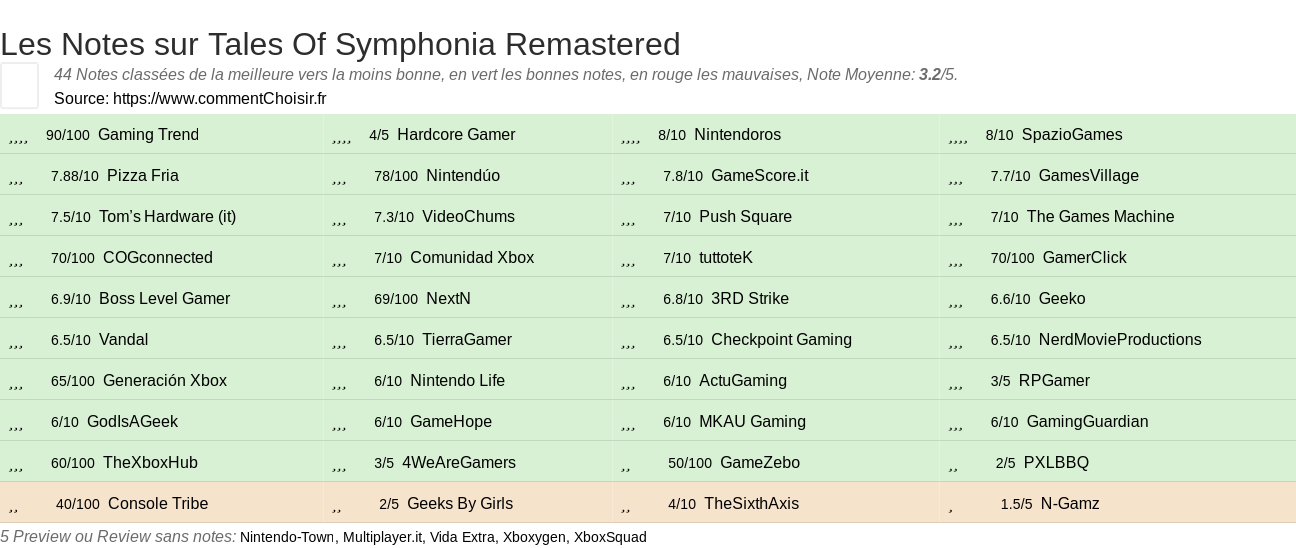 Ratings Tales Of Symphonia Remastered