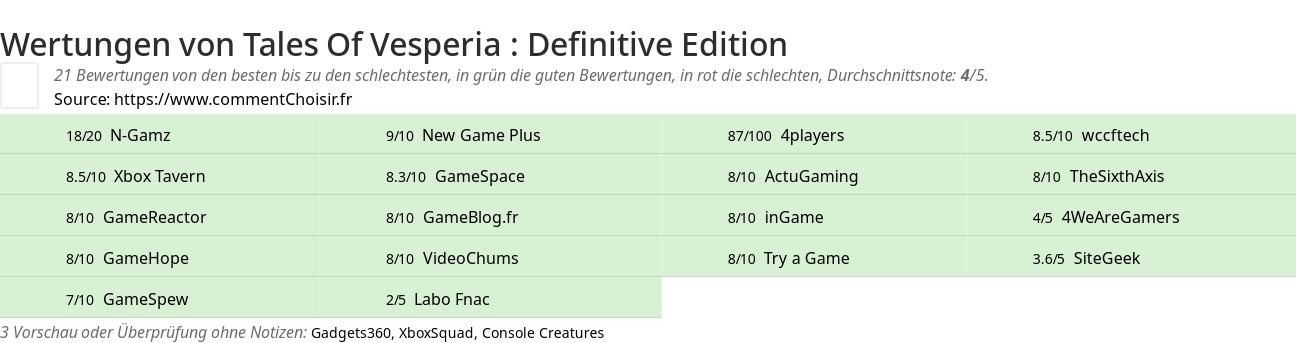 Ratings Tales Of Vesperia : Definitive Edition