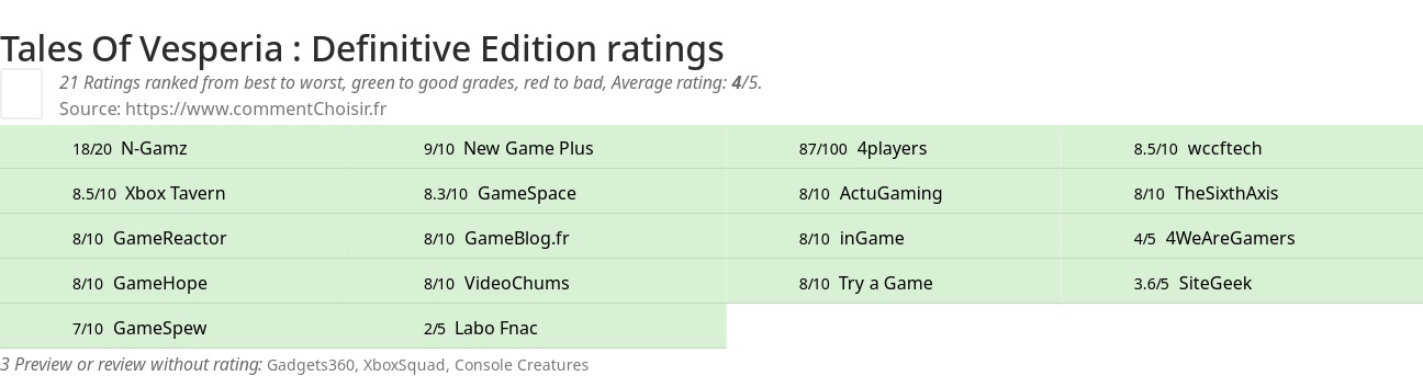Ratings Tales Of Vesperia : Definitive Edition