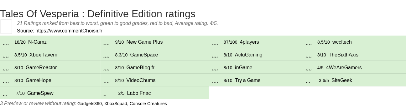 Ratings Tales Of Vesperia : Definitive Edition