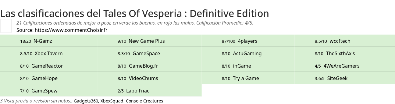 Ratings Tales Of Vesperia : Definitive Edition