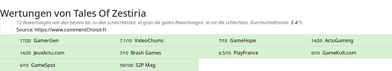 Ratings Tales Of Zestiria