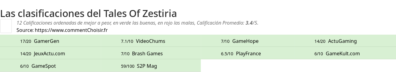 Ratings Tales Of Zestiria