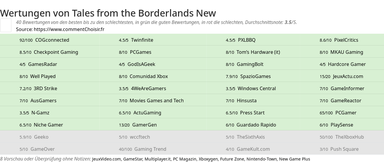 Ratings Tales from the Borderlands New