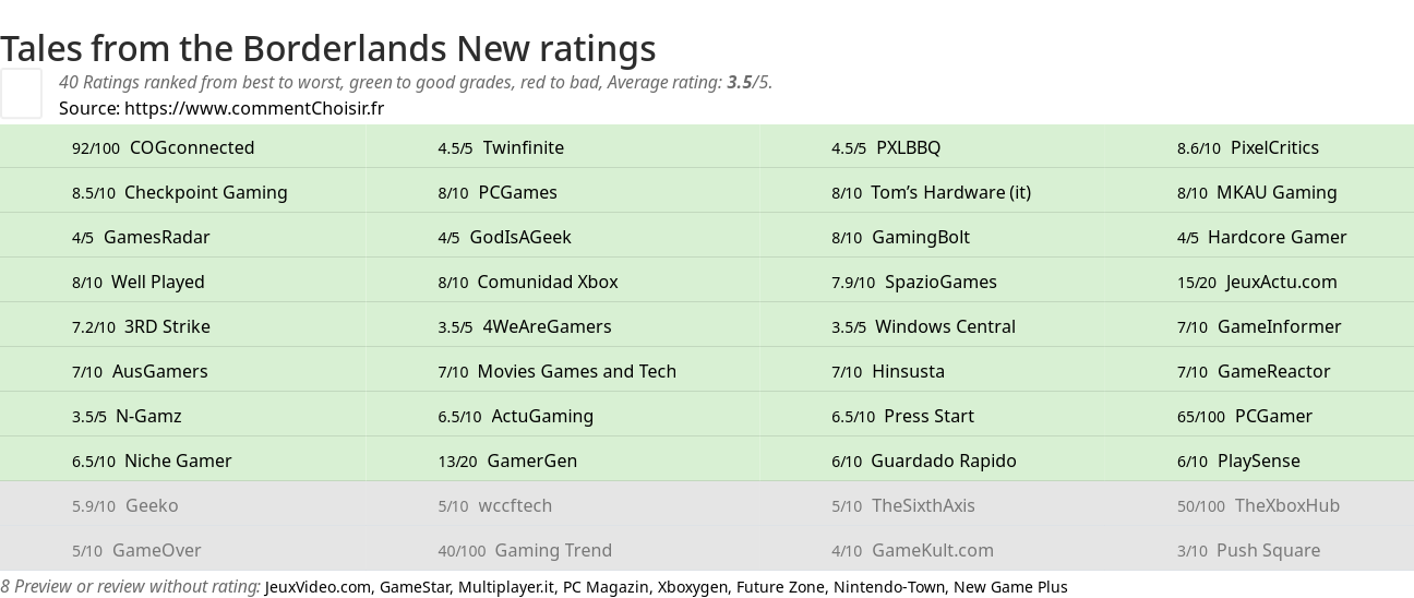 Ratings Tales from the Borderlands New