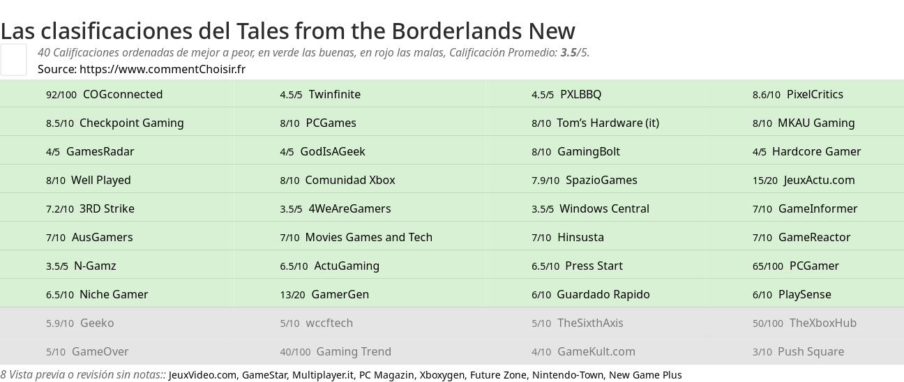 Ratings Tales from the Borderlands New