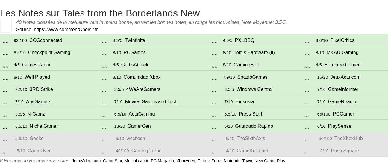 Ratings Tales from the Borderlands New