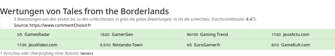 Ratings Tales from the Borderlands