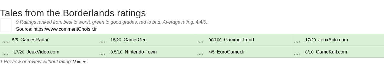 Ratings Tales from the Borderlands