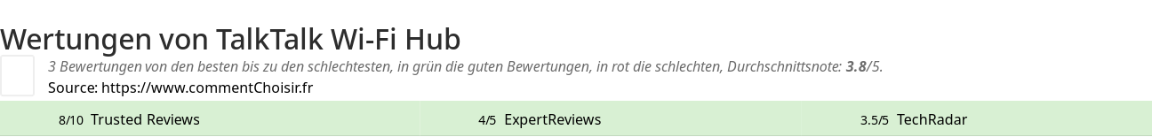 Ratings TalkTalk Wi-Fi Hub
