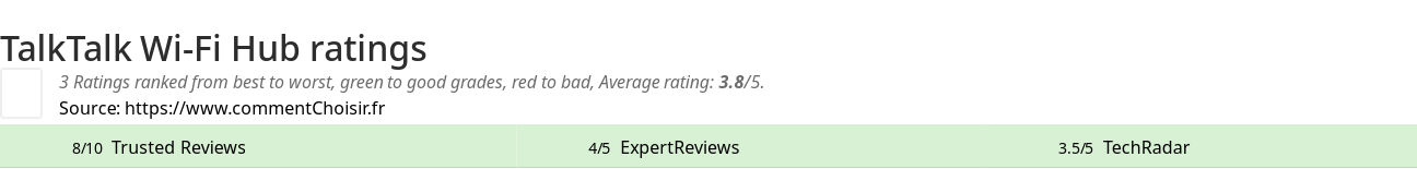 Ratings TalkTalk Wi-Fi Hub