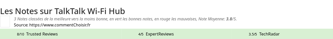 Ratings TalkTalk Wi-Fi Hub