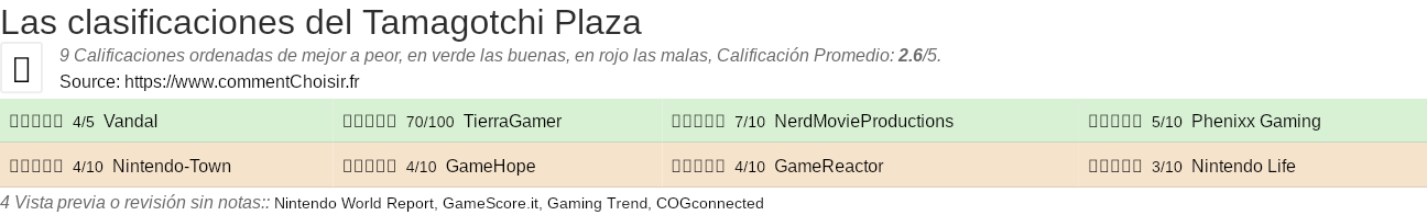 Ratings Tamagotchi Plaza