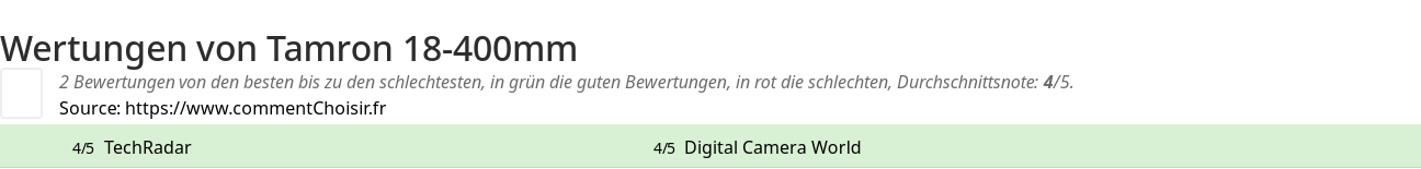 Ratings Tamron 18-400mm