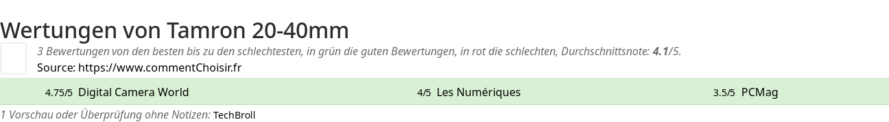 Ratings Tamron 20-40mm