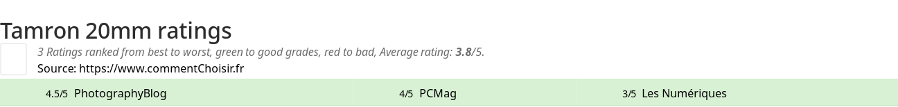 Ratings Tamron 20mm