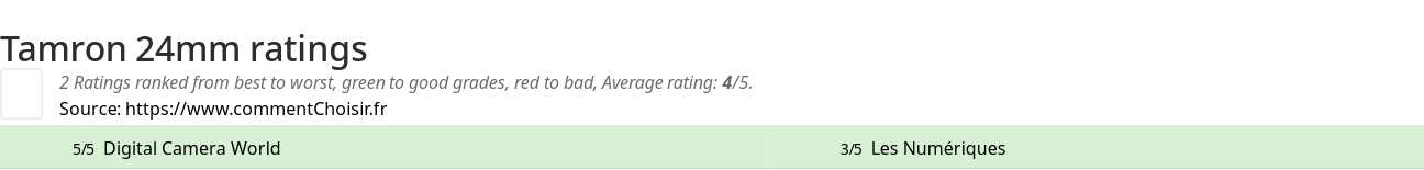 Ratings Tamron 24mm