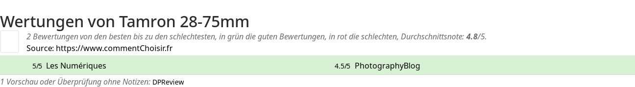 Ratings Tamron 28-75mm