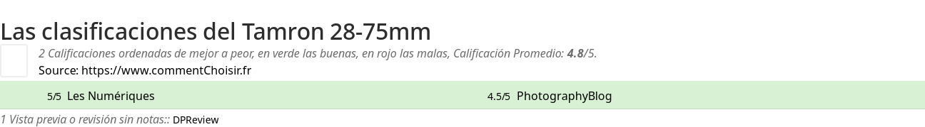 Ratings Tamron 28-75mm