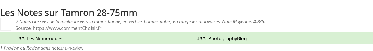 Ratings Tamron 28-75mm