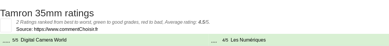 Ratings Tamron 35mm