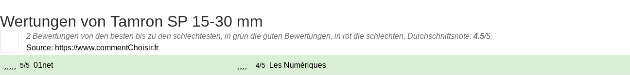 Ratings Tamron SP 15-30 mm