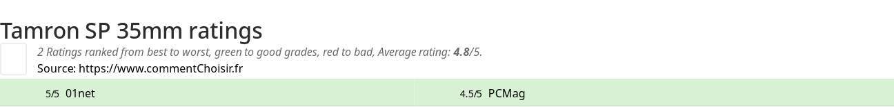 Ratings Tamron SP 35mm