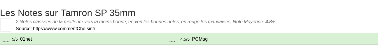 Ratings Tamron SP 35mm