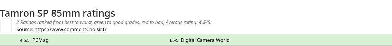 Ratings Tamron SP 85mm