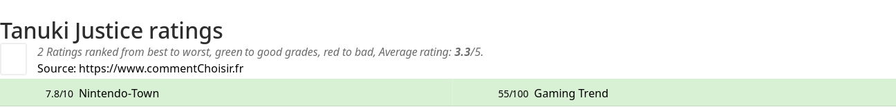 Ratings Tanuki Justice