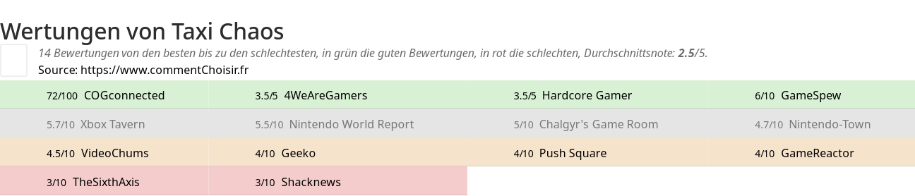 Ratings Taxi Chaos