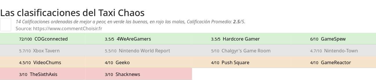 Ratings Taxi Chaos