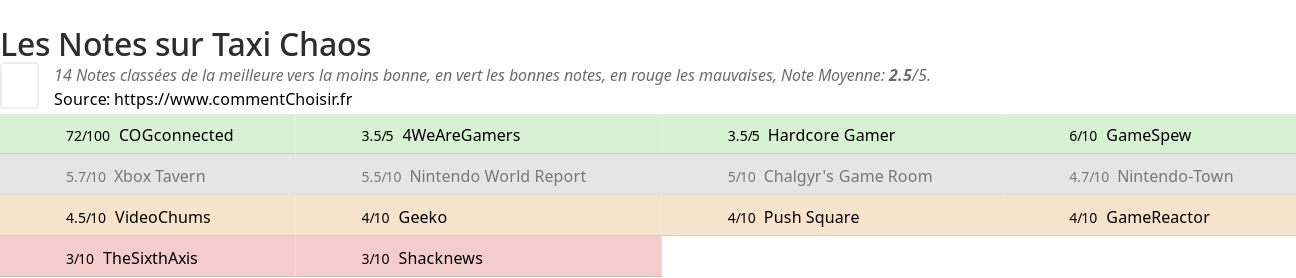 Ratings Taxi Chaos