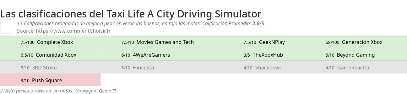 Ratings Taxi Life A City Driving Simulator