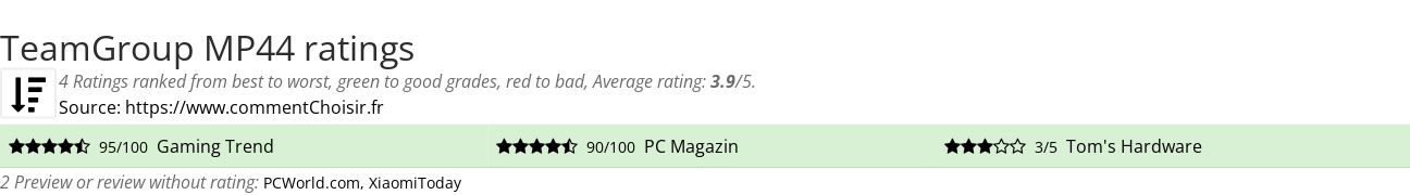 Ratings TeamGroup MP44