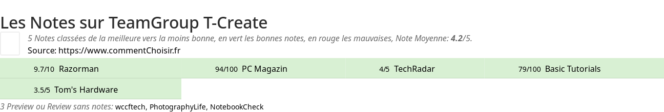 Ratings TeamGroup T-Create