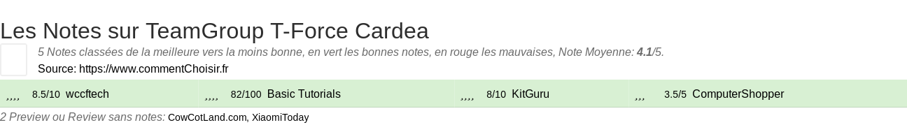 Ratings TeamGroup T-Force Cardea