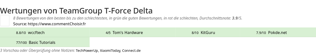 Ratings TeamGroup T-Force Delta