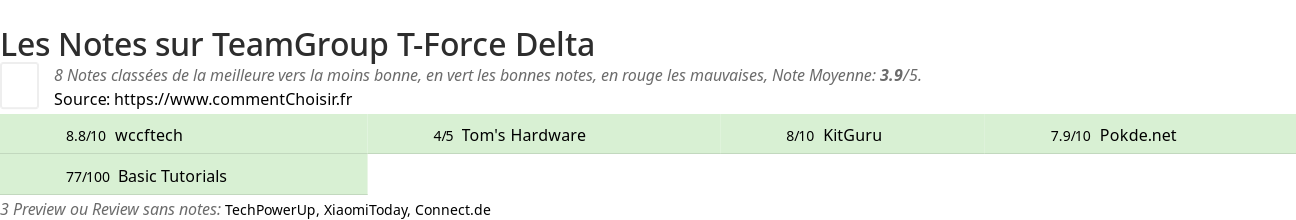 Ratings TeamGroup T-Force Delta