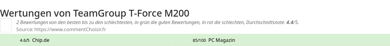 Ratings TeamGroup T-Force M200