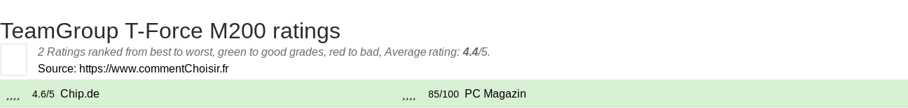 Ratings TeamGroup T-Force M200