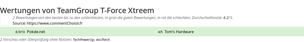 Ratings TeamGroup T-Force Xtreem