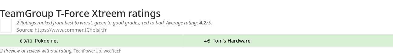 Ratings TeamGroup T-Force Xtreem