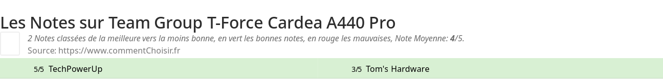 Ratings Team Group T-Force Cardea A440 Pro