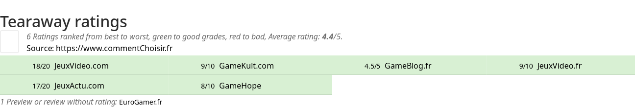 Ratings Tearaway