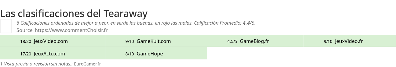 Ratings Tearaway