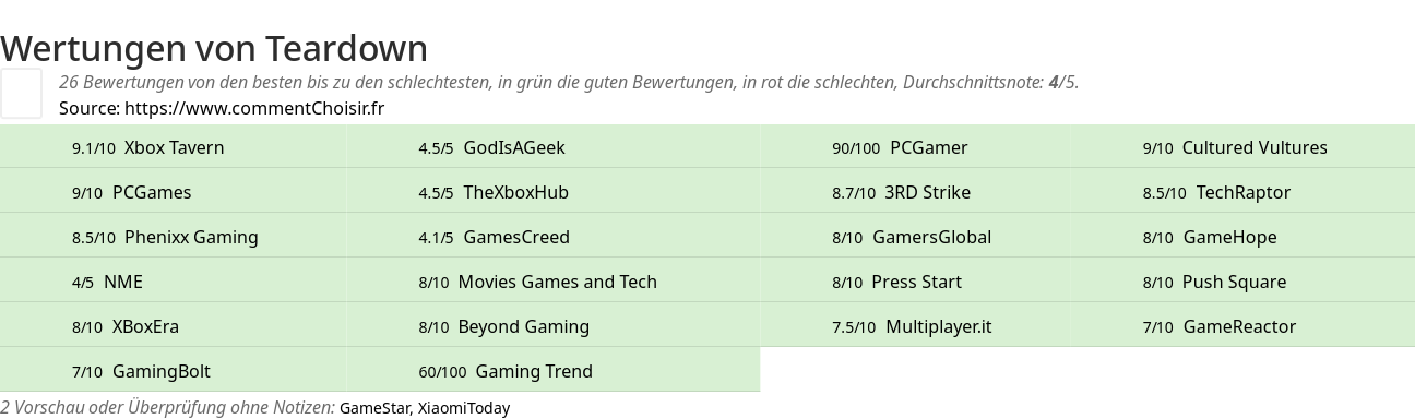 Ratings Teardown