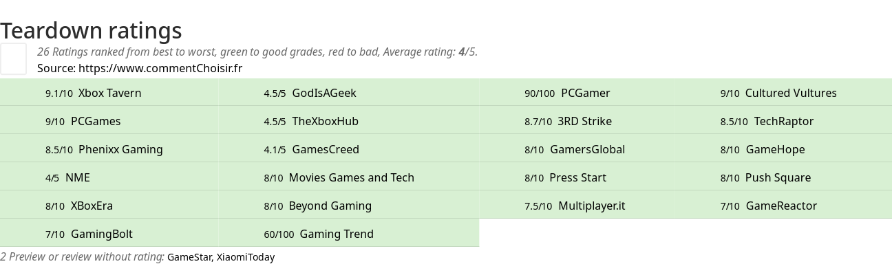 Ratings Teardown