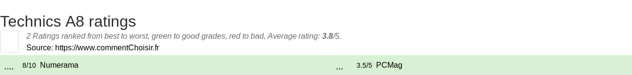 Ratings Technics A8