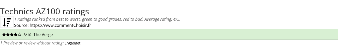 Ratings Technics AZ100